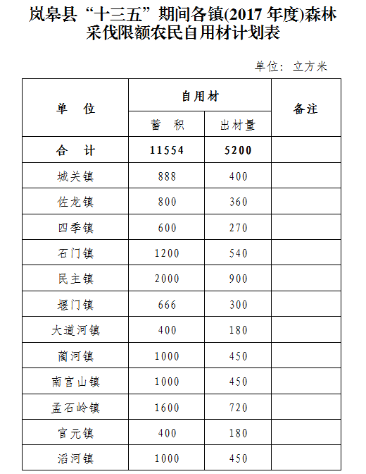 关于下达“十三五”期间各镇(2017年度)森林采伐限额农民自用材的通知