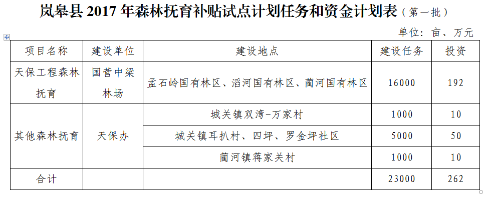 �����´�2017���һ��ɭ�ָ���������Ŀ����ʵʩ�ƻ���֪ͨ