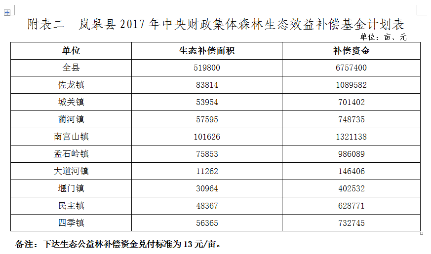 �����´�2017���������ɭ����̬Ч�油���ʽ�ƻ���֪ͨ