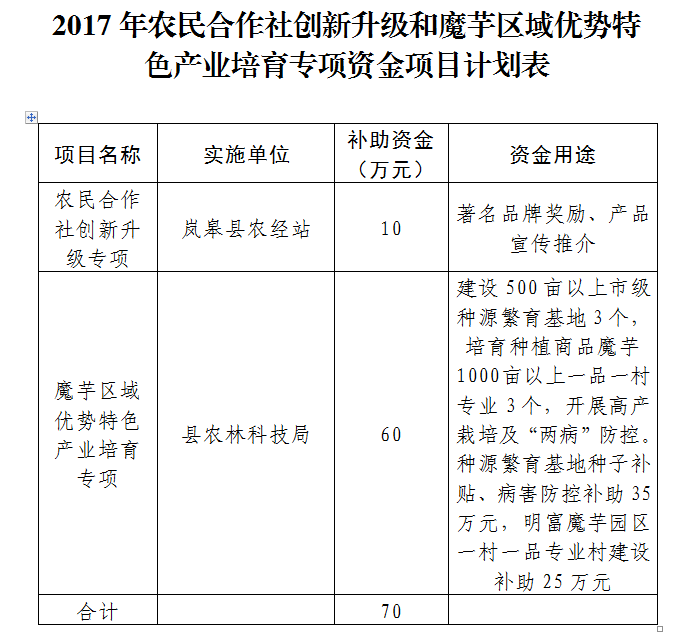 �����´�ũ������紴��������ħ������������ɫ��ҵ����ר���ʽ���Ŀ�ƻ���֪ͨ