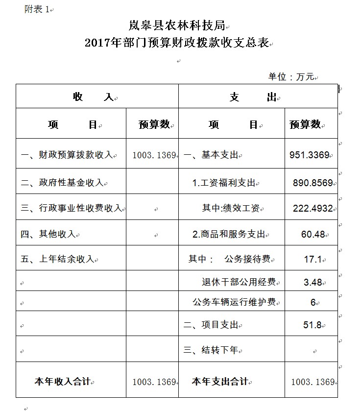 28365356�������� 2017�겿��Ԥ����Ϣ����